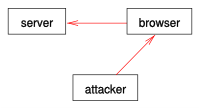 In cross-site cooking, the attacker exploits a browser bug to send an invalid cookie to a server.