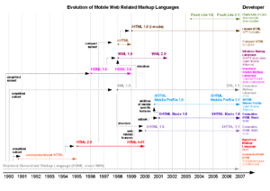 Evolution of mobile web standards